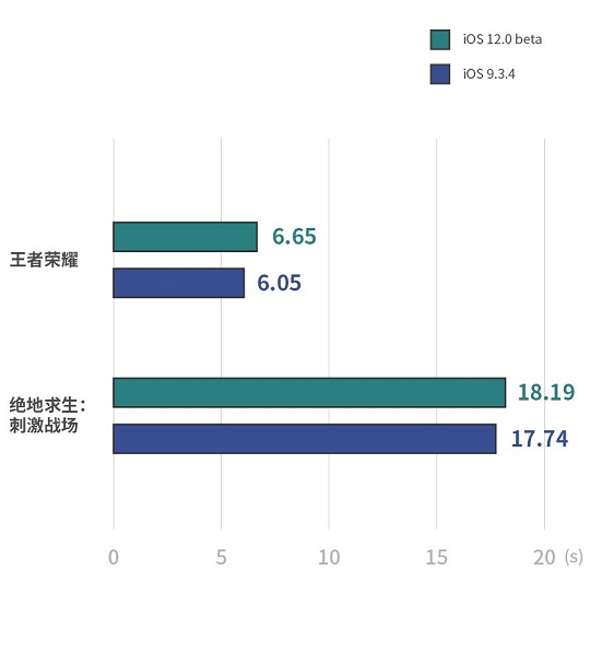 旧款 iPhone  6 运行 iOS  12 到底有多快？