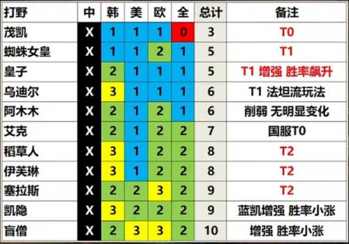 英雄联盟13.3版本英雄强度排行一览 LOL13.3版本各路英雄强度分析