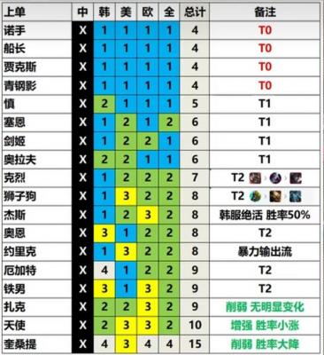 英雄联盟13.3版本英雄强度排行一览