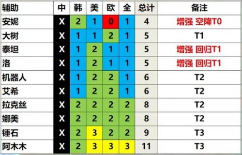 英雄联盟13.3版本英雄强度排行一览 LOL13.3版本各路英雄强度分析