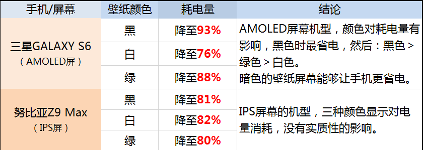 给iPhone  X换上黑色壁纸更省电，是真的吗？