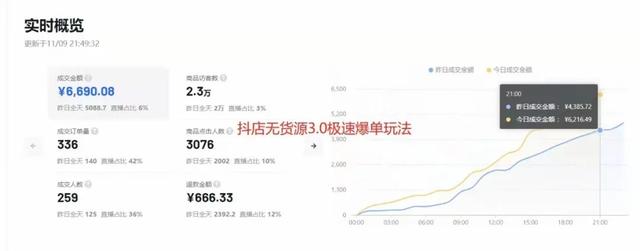 11月最新抖音小店起爆玩法：不刷单不推广不做达人带货