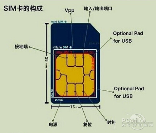 手机SIM大卡小卡是什么意思