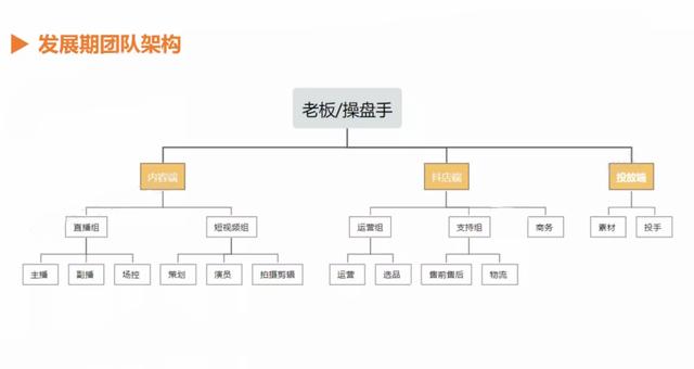 如何从0-1搭建抖音电商团队？（讲透全流程+落地细节）