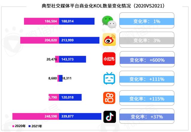 勘透七大核心观点，2022品牌KOL营销混战决胜负