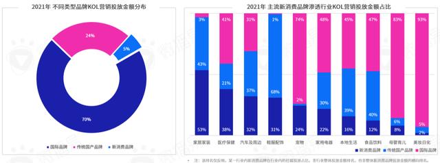 勘透七大核心观点，2022品牌KOL营销混战决胜负