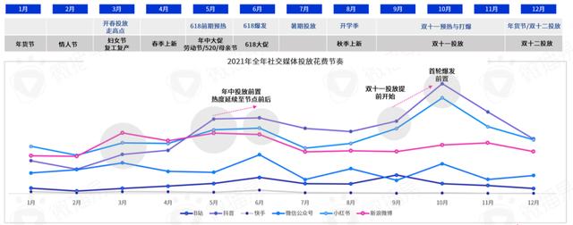 勘透七大核心观点，2022品牌KOL营销混战决胜负