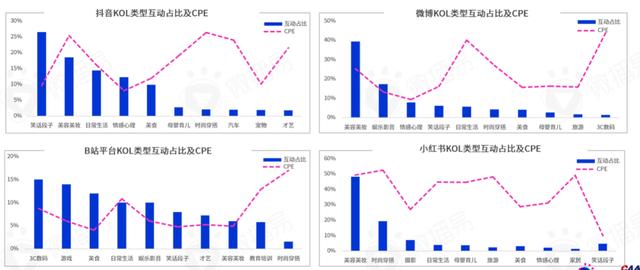 勘透七大核心观点，2022品牌KOL营销混战决胜负