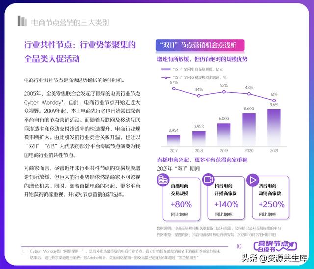 2022年抖音电商营销白皮书（全年营销日历+营销大促活动规划）