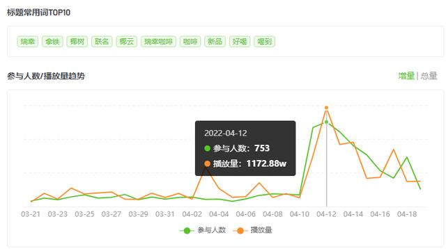 首日卖出66万杯，围观瑞幸联名椰树在抖音的营销打法