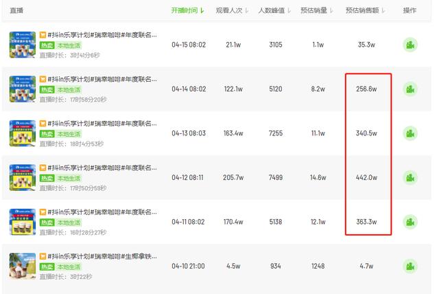 首日卖出66万杯，围观瑞幸联名椰树在抖音的营销打法