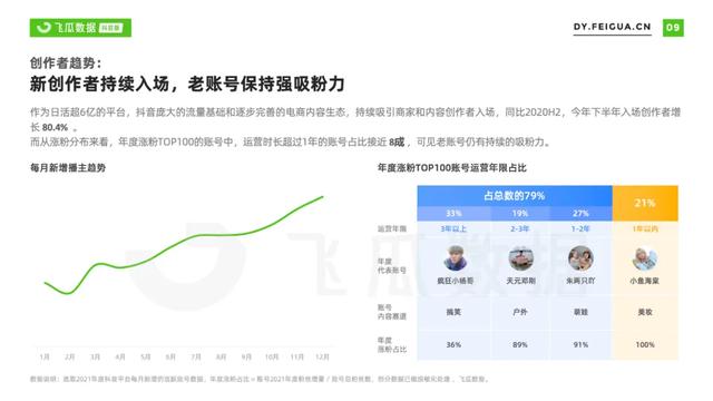 2022年抖音短视频直播营销年度报告：繁荣生态下新品类高调入场