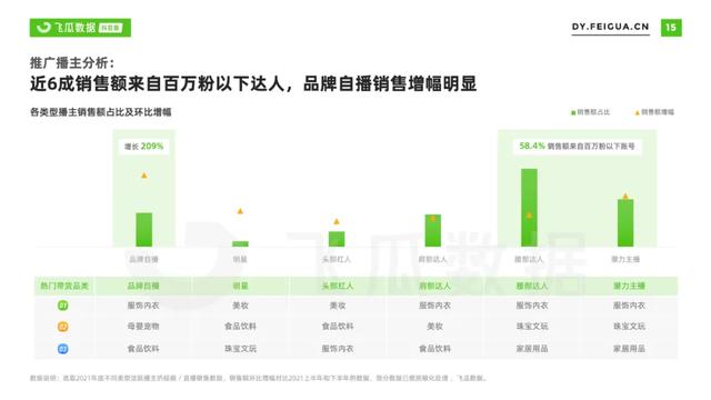 2022年抖音短视频直播营销年度报告：繁荣生态下新品类高调入场