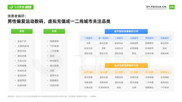 2022年抖音短视频直播营销年度报告：繁荣生态下新品类高调入场