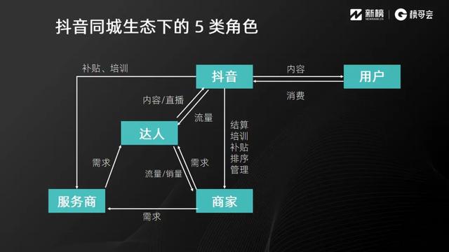 抖音同城业态怎么做？这里有8000字实践方法论 