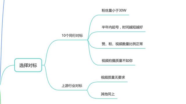 抖音电商从0-1，（起号、流量、测品、复盘）