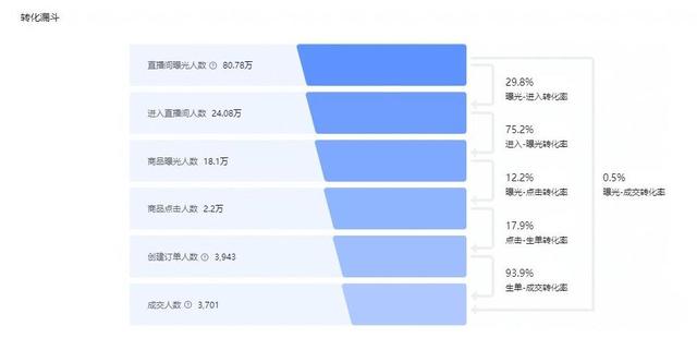 抖音电商从0-1，（起号、流量、测品、复盘）