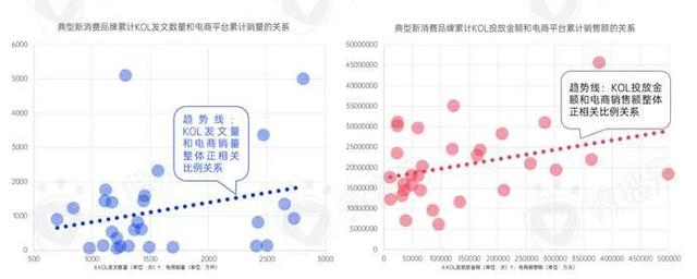 新消费品牌KOL营销的六大成功定律