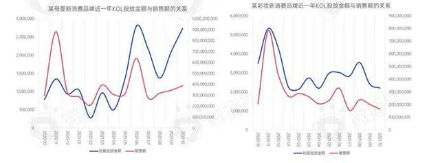 新消费品牌KOL营销的六大成功定律