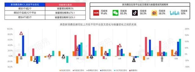 新消费品牌KOL营销的六大成功定律