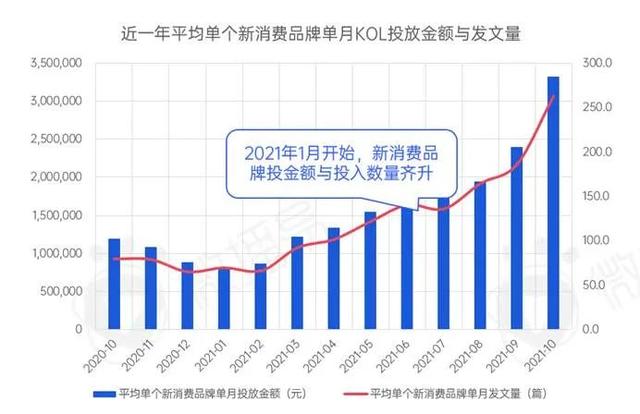 新消费品牌KOL营销的六大成功定律