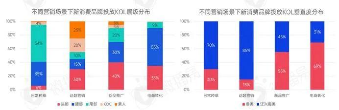 新消费品牌KOL营销的六大成功定律