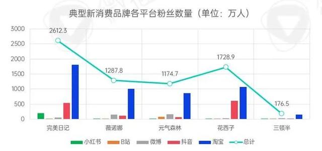 新消费品牌KOL营销的六大成功定律