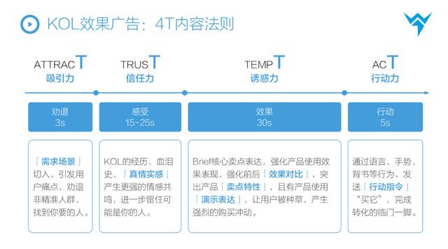 FASD抖音闭环增长模型，2022年品牌抖音增长全攻略