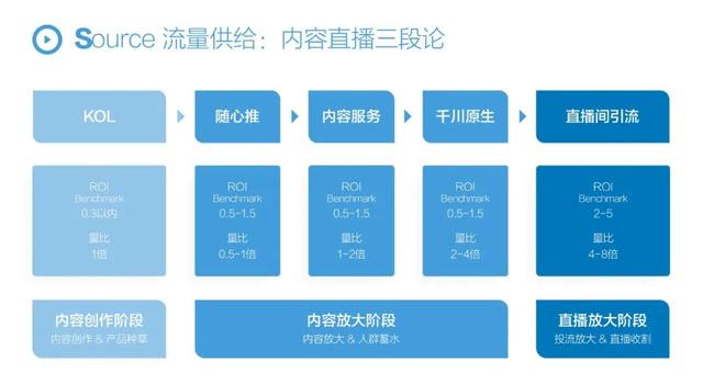 FASD抖音闭环增长模型，2022年品牌抖音增长全攻略