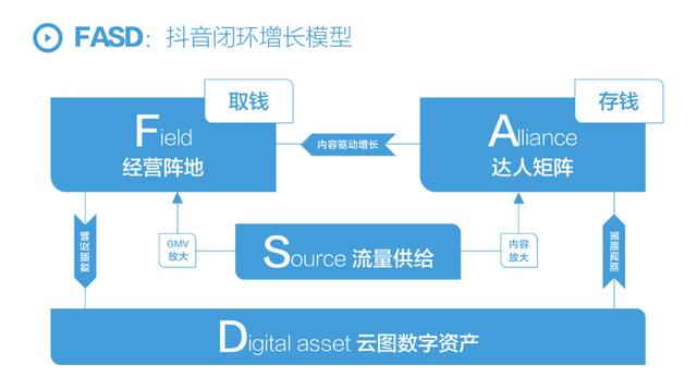 FASD抖音闭环增长模型，2022年品牌抖音增长全攻略