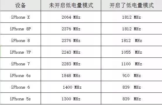 iPhone XS Max 「低电量模式」可以省电吗