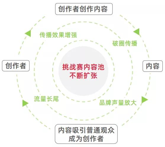 声量与销量双赢！如何利用打造「挑战赛」进行抖音品牌营销？