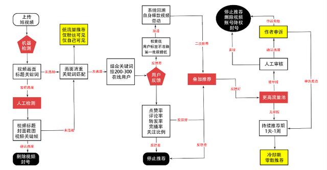 全面分析抖音算法推荐机制（强烈建议收藏）