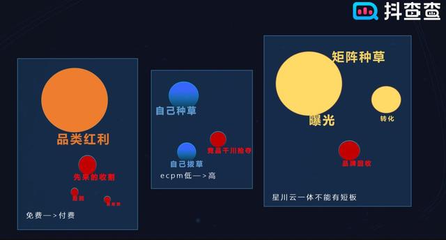 品牌如何用“星川云”一体打法，玩转抖音付费流量