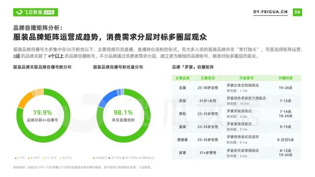 2022年抖音服装类目短视频直播营销报告