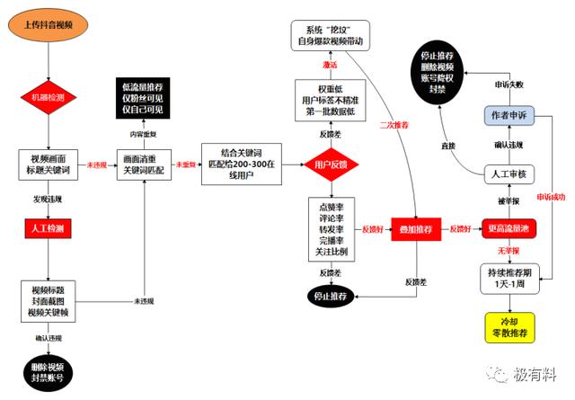 没有比这更全的抖音运营攻略了（不看后悔）