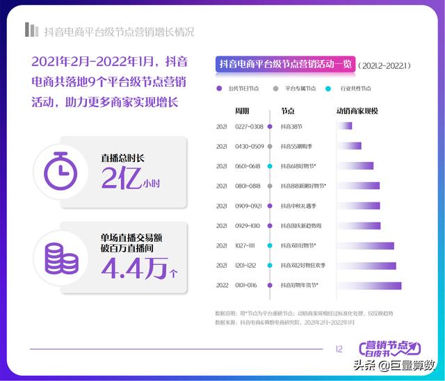 2022抖音电商节点营销白皮书