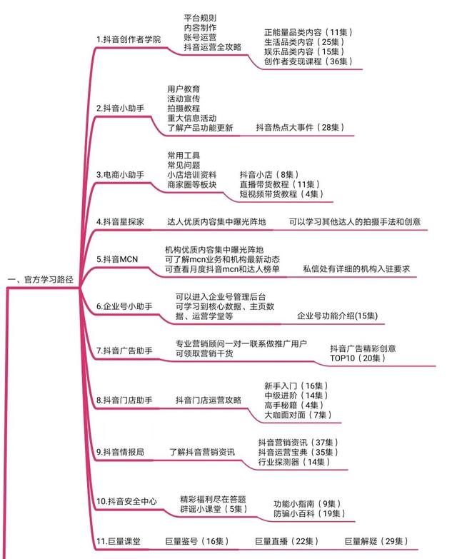 抖音最详细官方运营手册