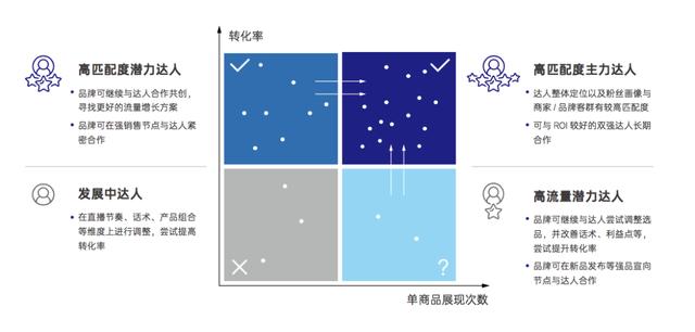 一文讲清楚抖音电商“FACT经营矩阵”模型