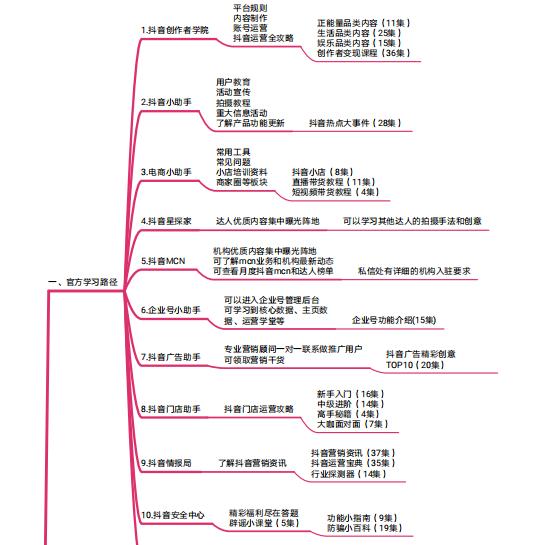 《抖音官方运营手册》高清思维导图分享