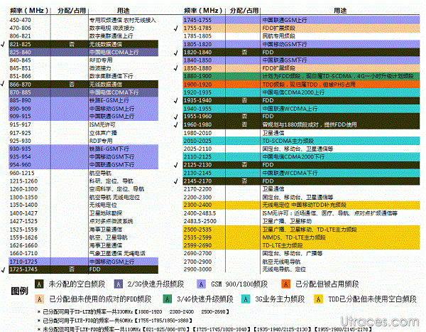 详解 4G  网络 LTE  频段 