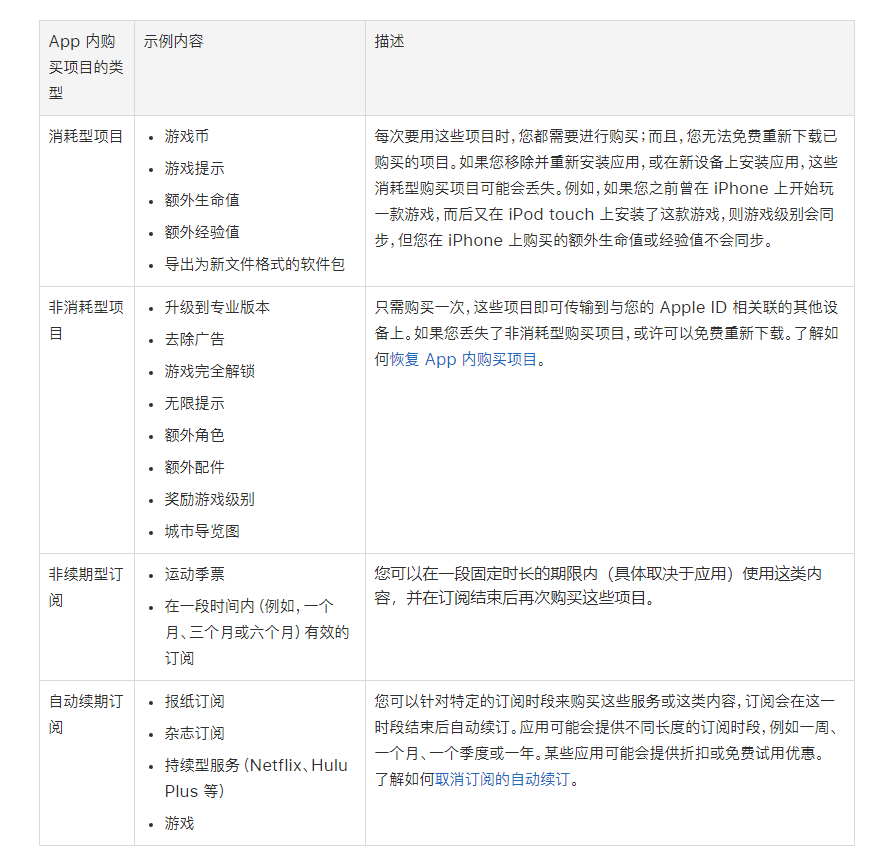 iPhone  如何下载已购买的应用？苹果手机恢复应用内购买项目的教程