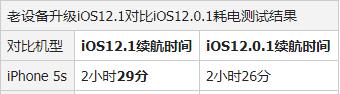 iPhone5S运行iOS12.1/iOS12.0.1各方对比