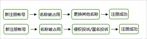 微信公众号名称被占用处理流程介绍