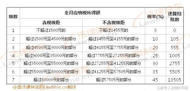 工资怎么扣税？2022最新工资扣税标准（扣税率表）