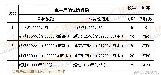 工资怎么扣税？2022最新工资扣税标准（扣税率表）