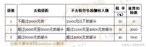 工资怎么扣税？2022最新工资扣税标准（扣税率表）