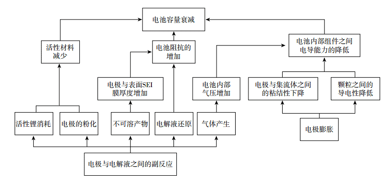 iPhone  为什么会电池迅速衰减？iPhone  充不进去电怎么办？