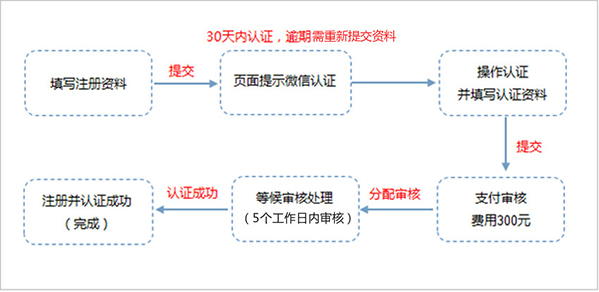 《微信》认证流程是什么？微信认证流程相关介绍