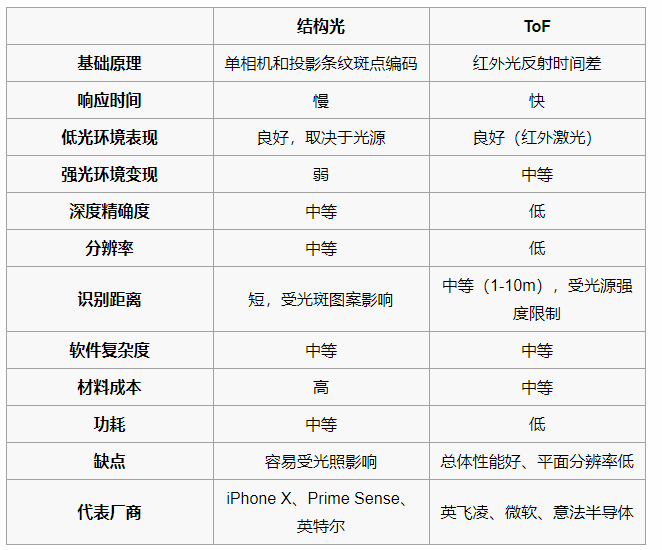 iPhone  XS  采用的 3D  结构光技术与安卓手机 TOF  技术有什么不同？